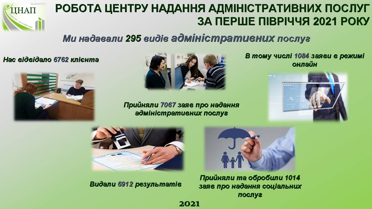РОБОТА ЦЕНТРУ НАДАННЯ АДМІНІСТРАТИВНИХ ПОСЛУГ ЗА ПЕРШЕ ПІВРІЧЧЯ 2021 РОКУ