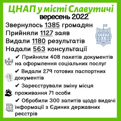 ІНФОРМАЦІЯ ПРО РОБОТУ ЦЕНТРУ НАДАННЯ АДМІНІСТРАТИВНИХ ПОСЛУГ ВИКОНАВЧОГО КОМІТЕТУ СЛАВУТИЦЬКОЇ МІСЬКОЇ РАДИ ЗА ВЕРЕСЕНЬ 2022 РОКУ