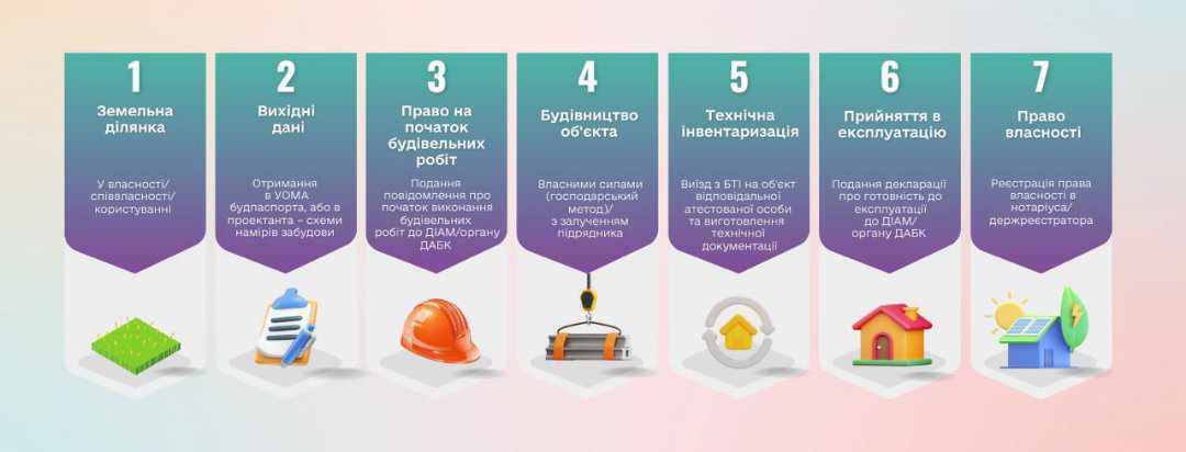 ПОКРОКОВА ІНСТРУКЦІЯ БУДІВНИЦТВА ВЛАСНОГО ЖИТЛОВОГО БУДИНКУ