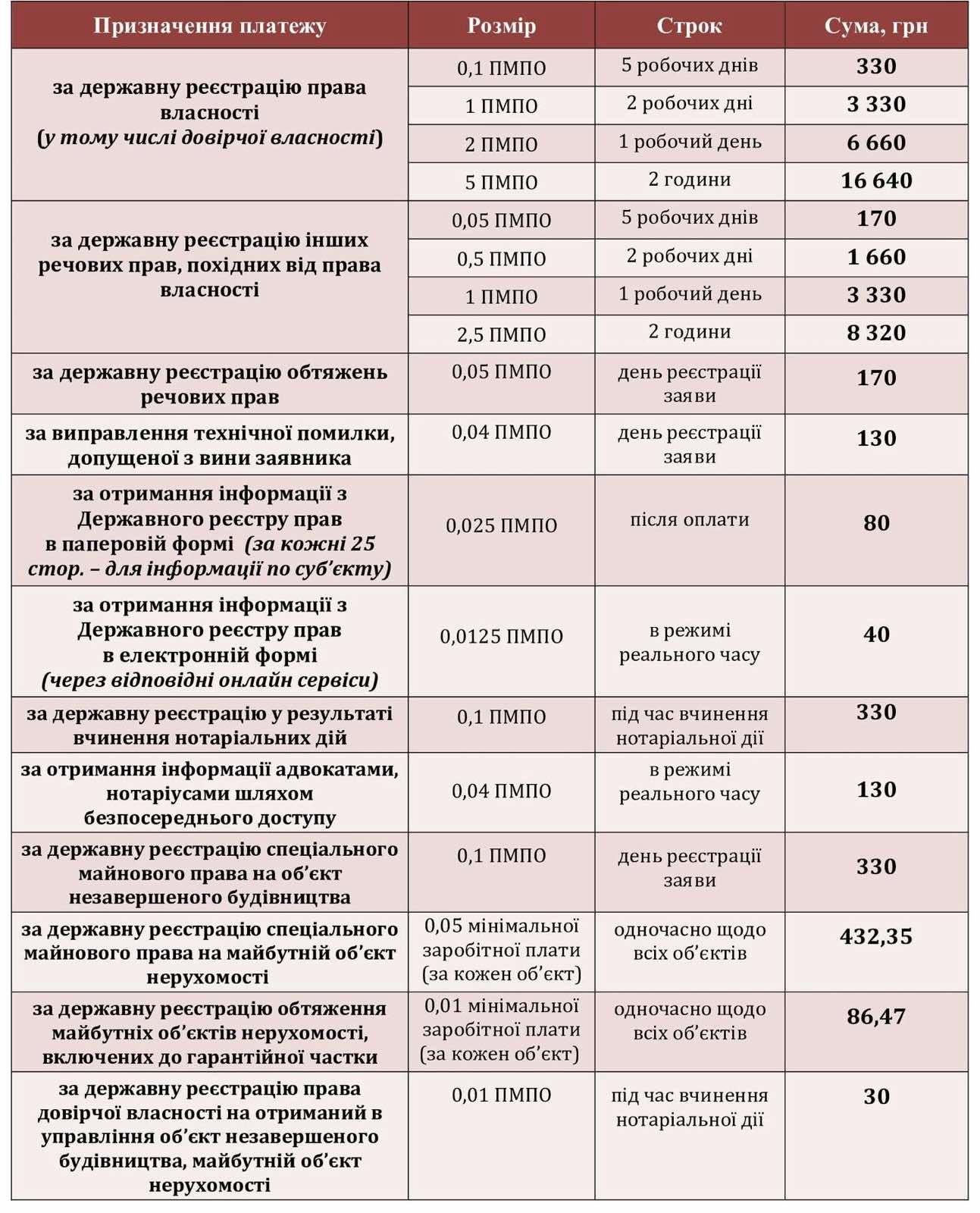 Адміністративний збір у сфері державної реєстрації бізнесу