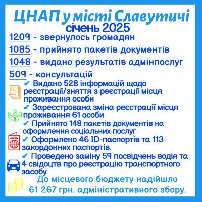 ІНФОРМАЦІЯ ПРО РОБОТУ ЦЕНТРУ НАДАННЯ АДМІНІСТРАТИВНИХ ПОСЛУГ ВИКОНАВЧОГО КОМІТЕТУ СЛАВУТИЦЬКОЇ МІСЬКОЇ РАДИ ЗА СІЧЕНЬ 2025 РОКУ
