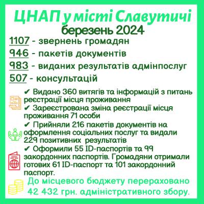 ІНФОРМАЦІЯ ПРО РОБОТУ ЦЕНТРУ НАДАННЯ АДМІНІСТРАТИВНИХ ПОСЛУГ ВИКОНАВЧОГО КОМІТЕТУ СЛАВУТИЦЬКОЇ МІСЬКОЇ РАДИ ЗА БЕРЕЗЕНЬ 2024 РОКУ