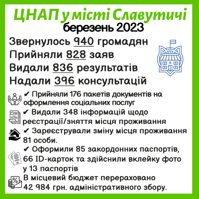 ІНФОРМАЦІЯ ПРО РОБОТУ ЦЕНТРУ НАДАННЯ АДМІНІСТРАТИВНИХ ПОСЛУГ ВИКОНАВЧОГО КОМІТЕТУ СЛАВУТИЦЬКОЇ МІСЬКОЇ РАДИ ЗА БЕРЕЗЕНЬ 2023 РОКУ