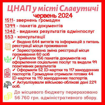 ІНФОРМАЦІЯ ПРО РОБОТУ ЦЕНТРУ НАДАННЯ АДМІНІСТРАТИВНИХ ПОСЛУГ ВИКОНАВЧОГО КОМІТЕТУ СЛАВУТИЦЬКОЇ МІСЬКОЇ РАДИ ЗА ЧЕРВЕНЬ 2024 РОКУ