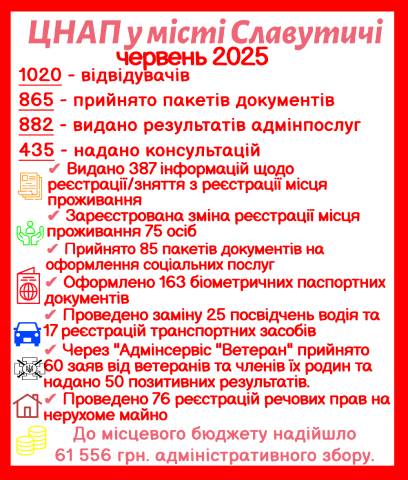 ІНФОРМАЦІЯ ПРО РОБОТУ ЦЕНТРУ НАДАННЯ АДМІНІСТРАТИВНИХ ПОСЛУГ ВИКОНАВЧОГО КОМІТЕТУ СЛАВУТИЦЬКОЇ МІСЬКОЇ РАДИ ЗА ЧЕРВЕНЬ 2025 РОКУ 