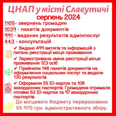 ІНФОРМАЦІЯ ПРО РОБОТУ ЦЕНТРУ НАДАННЯ АДМІНІСТРАТИВНИХ ПОСЛУГ ВИКОНАВЧОГО КОМІТЕТУ СЛАВУТИЦЬКОЇ МІСЬКОЇ РАДИ ЗА СЕРПЕНЬ 2024 РОКУ