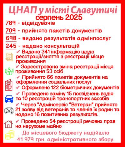 ІНФОРМАЦІЯ ПРО РОБОТУ ЦЕНТРУ НАДАННЯ АДМІНІСТРАТИВНИХ ПОСЛУГ ВИКОНАВЧОГО КОМІТЕТУ СЛАВУТИЦЬКОЇ МІСЬКОЇ РАДИ ЗА СЕРПЕНЬ 2025 РОКУ