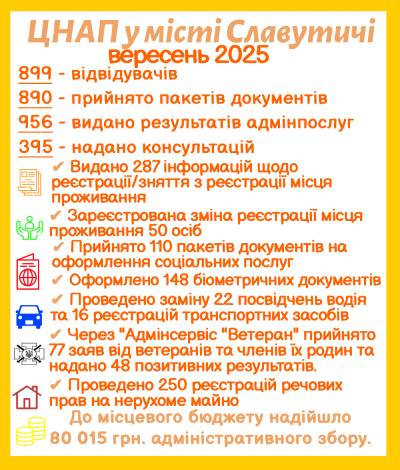 ІНФОРМАЦІЯ ПРО РОБОТУ ЦЕНТРУ НАДАННЯ АДМІНІСТРАТИВНИХ ПОСЛУГ ВИКОНАВЧОГО КОМІТЕТУ СЛАВУТИЦЬКОЇ МІСЬКОЇ РАДИ ЗА ВЕРЕСЕНЬ 2025 РОКУ