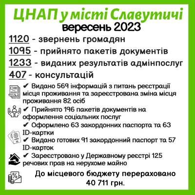 ІНФОРМАЦІЯ ПРО РОБОТУ ЦЕНТРУ НАДАННЯ АДМІНІСТРАТИВНИХ ПОСЛУГ ВИКОНАВЧОГО КОМІТЕТУ СЛАВУТИЦЬКОЇ МІСЬКОЇ РАДИ ЗА ВЕРЕСЕНЬ 2023 РОКУ