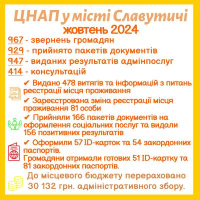 ІНФОРМАЦІЯ ПРО РОБОТУ ЦЕНТРУ НАДАННЯ АДМІНІСТРАТИВНИХ ПОСЛУГ ВИКОНАВЧОГО КОМІТЕТУ СЛАВУТИЦЬКОЇ МІСЬКОЇ РАДИ ЗА ЖОВТЕНЬ 2024 РОКУ