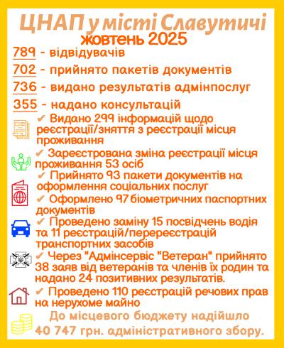 ІНФОРМАЦІЯ ПРО РОБОТУ ЦЕНТРУ НАДАННЯ АДМІНІСТРАТИВНИХ ПОСЛУГ ВИКОНАВЧОГО КОМІТЕТУ СЛАВУТИЦЬКОЇ МІСЬКОЇ РАДИ ЗА ЖОВТЕНЬ 2025 РОКУ