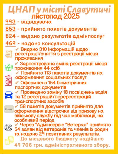 ІНФОРМАЦІЯ ПРО РОБОТУ ЦЕНТРУ НАДАННЯ АДМІНІСТРАТИВНИХ ПОСЛУГ ВИКОНАВЧОГО КОМІТЕТУ СЛАВУТИЦЬКОЇ МІСЬКОЇ РАДИ ЗА ЛИСТОПАД 2025 РОКУ