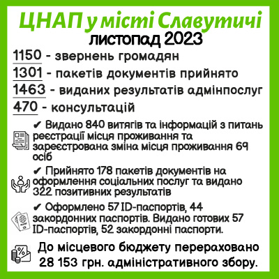 ІНФОРМАЦІЯ ПРО РОБОТУ ЦЕНТРУ НАДАННЯ АДМІНІСТРАТИВНИХ ПОСЛУГ ВИКОНАВЧОГО КОМІТЕТУ СЛАВУТИЦЬКОЇ МІСЬКОЇ РАДИ ЗА ЛИСТОПАД 2023 РОКУ