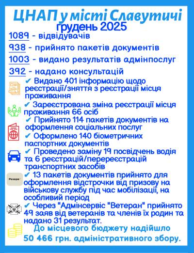 ІНФОРМАЦІЯ ПРО РОБОТУ ЦЕНТРУ НАДАННЯ АДМІНІСТРАТИВНИХ ПОСЛУГ ВИКОНАВЧОГО КОМІТЕТУ СЛАВУТИЦЬКОЇ МІСЬКОЇ РАДИ ЗА ГРУДЕНЬ 2025 РОКУ