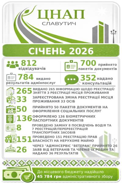 ІНФОРМАЦІЯ ПРО РОБОТУ ЦЕНТРУ НАДАННЯ АДМІНІСТРАТИВНИХ ПОСЛУГ ВИКОНАВЧОГО КОМІТЕТУ СЛАВУТИЦЬКОЇ МІСЬКОЇ РАДИ ЗА СІЧЕНЬ 2026 РОКУ