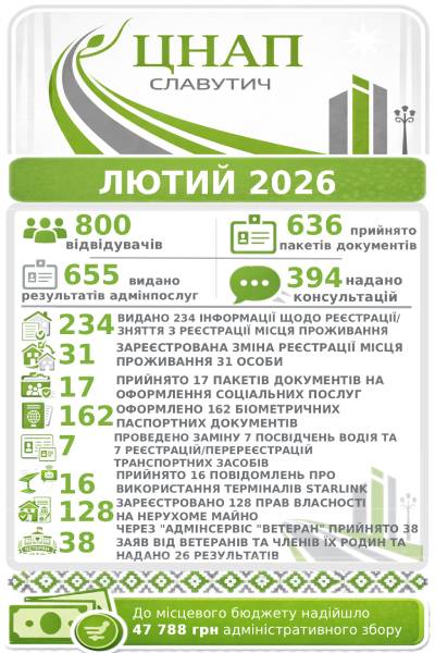 ІНФОРМАЦІЯ ПРО РОБОТУ ЦЕНТРУ НАДАННЯ АДМІНІСТРАТИВНИХ ПОСЛУГ ВИКОНАВЧОГО КОМІТЕТУ СЛАВУТИЦЬКОЇ МІСЬКОЇ РАДИ ЗА ЛЮТИЙ 2026 РОКУ