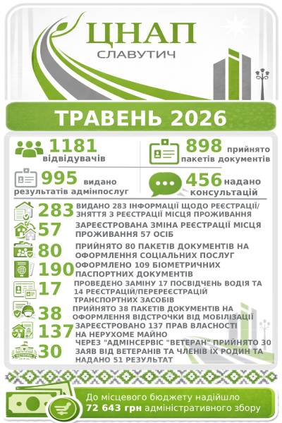 ІНФОРМАЦІЯ ПРО РОБОТУ ЦЕНТРУ НАДАННЯ АДМІНІСТРАТИВНИХ ПОСЛУГ ВИКОНАВЧОГО КОМІТЕТУ СЛАВУТИЦЬКОЇ МІСЬКОЇ РАДИ ЗА ТРАВЕНЬ 2026 РОКУ